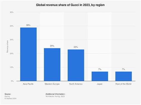 gucci risultati economici 2019|gucci world ranking 2022.